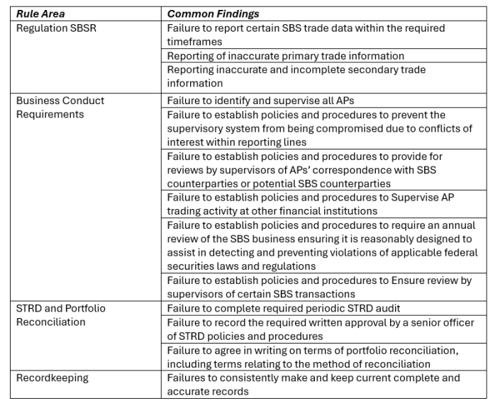 SEC SecurityBased Swap Dealer Exam Observations Focus on Trade